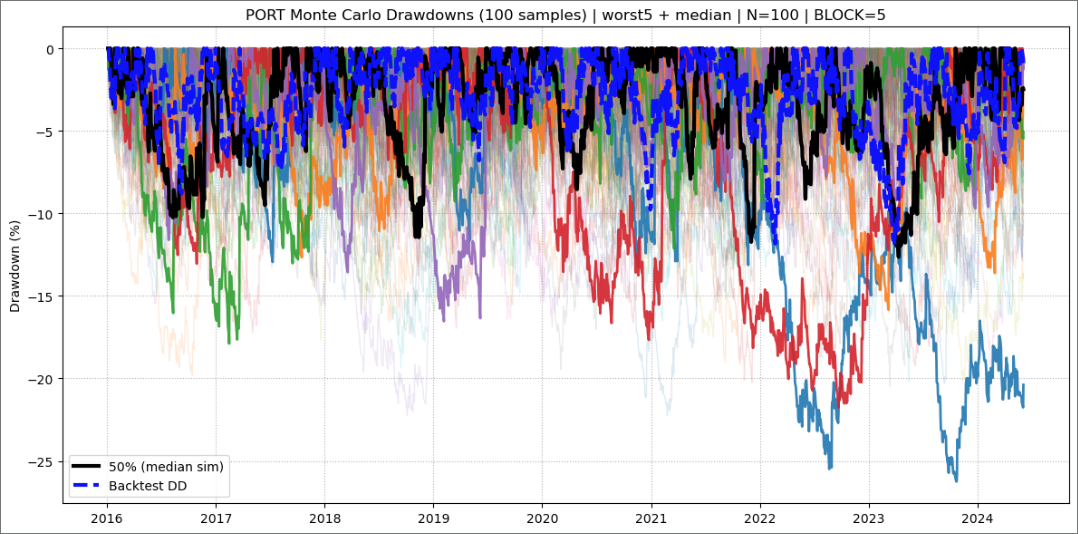 Monte Carlo Drawdown