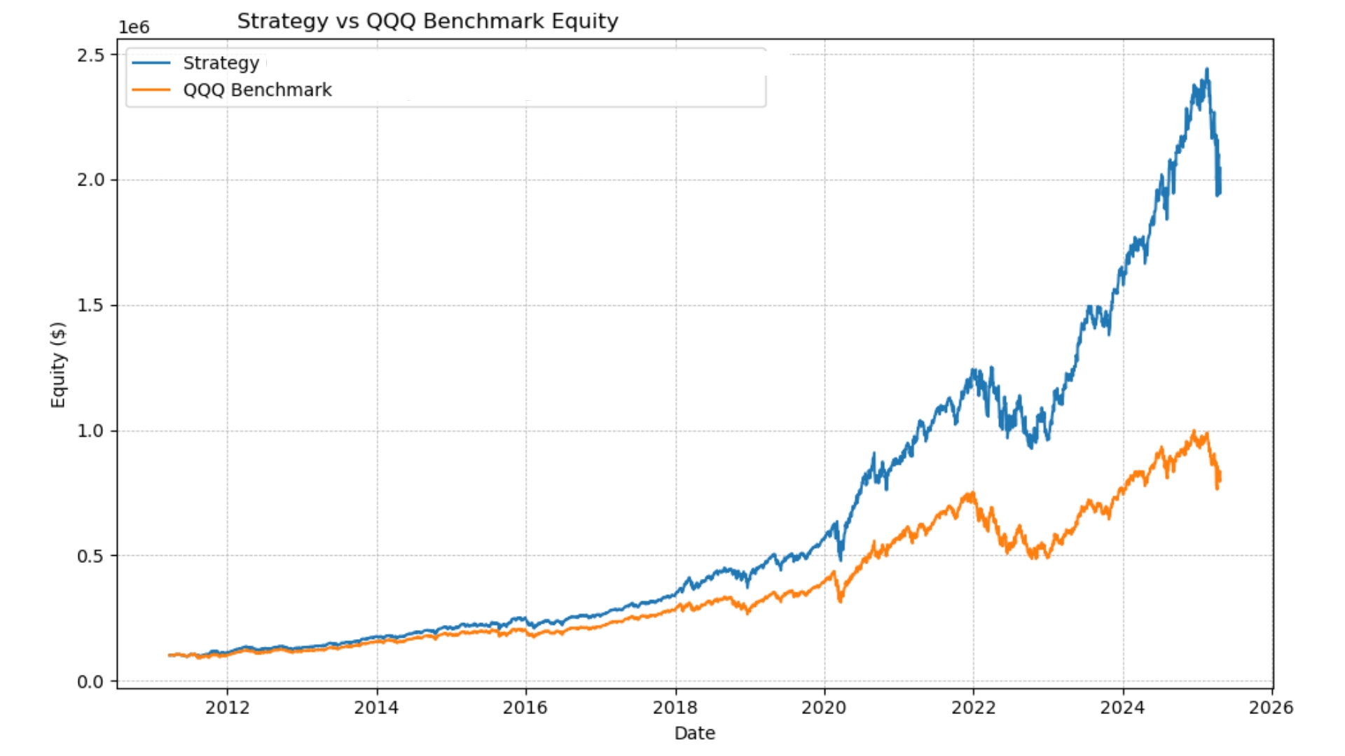 QQQ/TQQQ Backtest